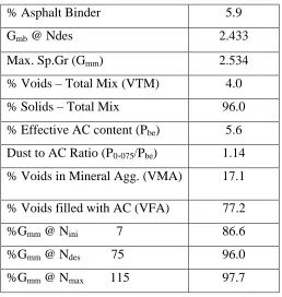Table 4.5 Information about Charlotte Mixture