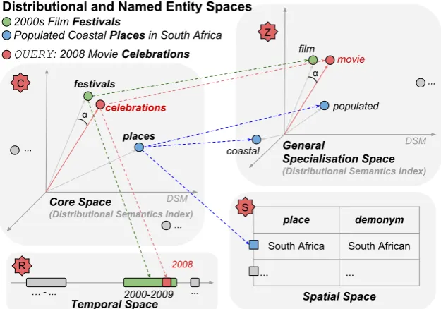 Figure 2: Depiction of the structured distributional vector space model.