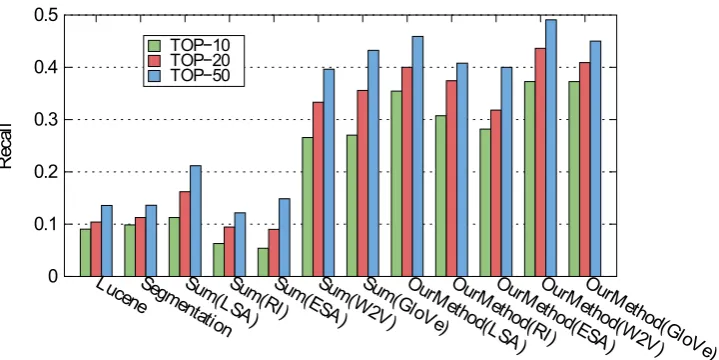 Figure 3: Chart of recall values grouped by different approaches.