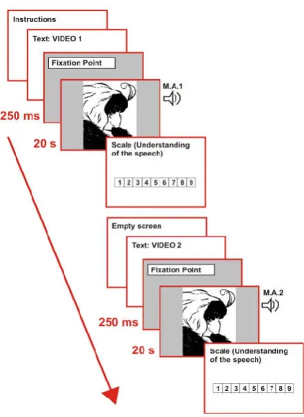 Figure 3. Procedure utilized in the present study. After the instructions were given to the participants, they had to fixate a fixation point (250 ms.) which did not favor any of the possible percepts of the bistable image