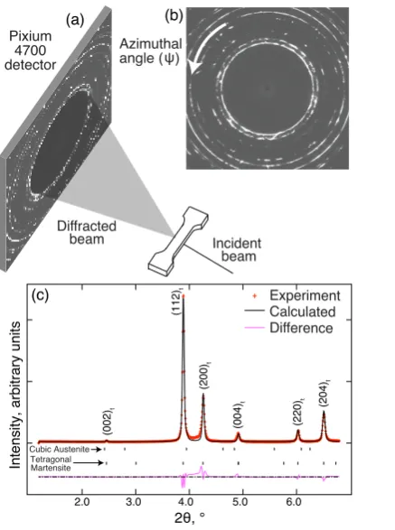 Figure 1: (a) Schematic of the synchrotron X-ray di112plete Debye-Scherrer rings from tetragonal martensite and (c) Diﬀ113tra after 360ﬀraction setup, (b) Com-raction spec-◦ intensity integration across diﬀraction rings in (b)114