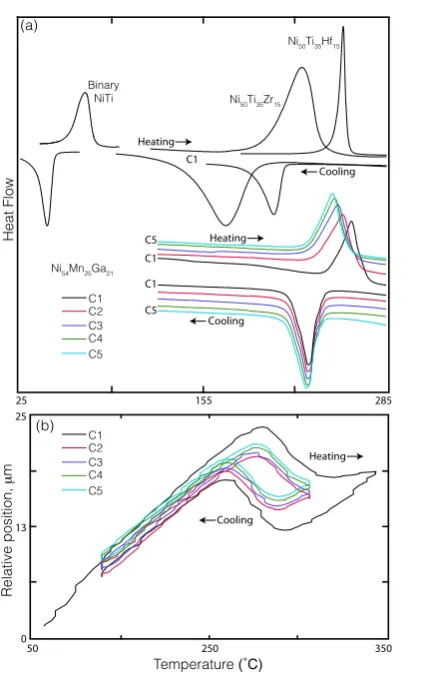 Table 1: Lattice parameters ( Å) of tetragonal martensite on cooling and heating172◦173scripts are for cooling and heating, A(at 125 C for martensite and at 270 ◦C for austenite), where, c and h super-s, Af, Ms and Mf are austenite start, ﬁnish,martensite start and ﬁnish respectively.174175
