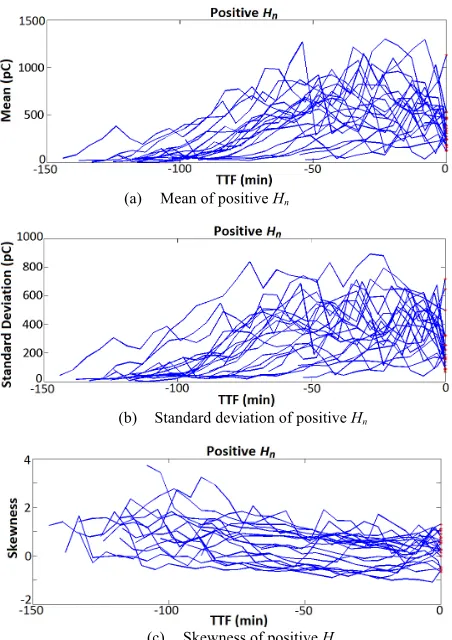 Figure 3.  Statistical analysis of positive Hn distribution, (a) mean, (b) standard deviation, (c) skewness and (d) kurtosis 