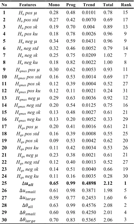TABLE 1.  Prognostic metrics of PRPDA and PSA features, where mono is monotonicity, prog is prognosability and trend is trendability 