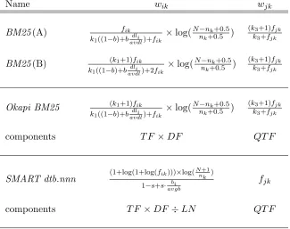 Table 1:The Okapi BM25 and the SMART dtb.nnnDF QTF (term-frequency, document-frequency, length-normalization and query-term-frequency) to show how these compo-variants are known to be eﬀective formulations developed by trialand error over eight years of ex