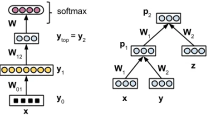 Figure 1: Multi-layer neural network (left) and Recursiveneural network (right). Bias vectors are removed for thesimplicity.