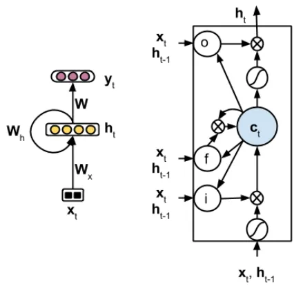 Figure 3: Simple recurrent neural network (left) and longshort-term memory (right). Bias vectors are removed forthe simplicity.