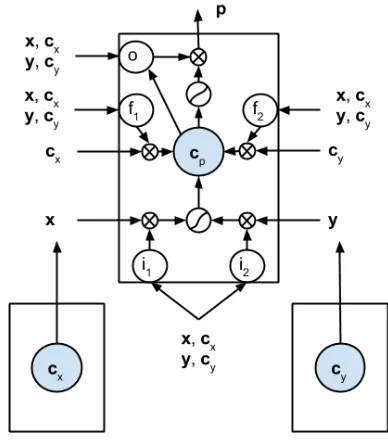 Figure 4: Long short-term memory for recursive neuralnetwork.