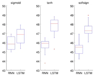 Figure 5: The RNN model (left) and LSTM-RNN model (right) for sentiment analysis.