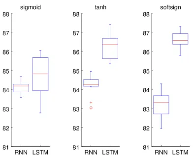 Table 1: Accuracies of the (tanh) LSTM-RNN comparedwith other models.