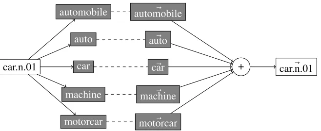 Figure 1: In the Synset Distributional Model the vector representing a synset (white box) is computed as thecentroid of its lemma vectors (grey boxes)