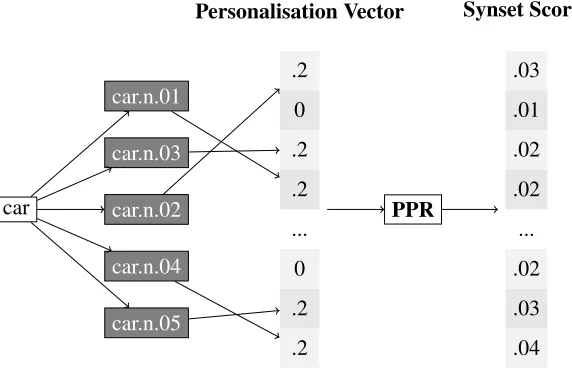 Figure 2: In the Synset Rank Model, each synset (grey boxes) is assigned with a score by computing PPRover WordNet