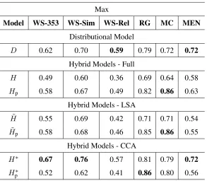 Table 1: Spearman’s correlation on various data sets. Maximum similarity between pairs of synsets.