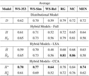 Table 2: Spearman’s correlation on various data sets. Average pairwise similarity between pairs of synsets.