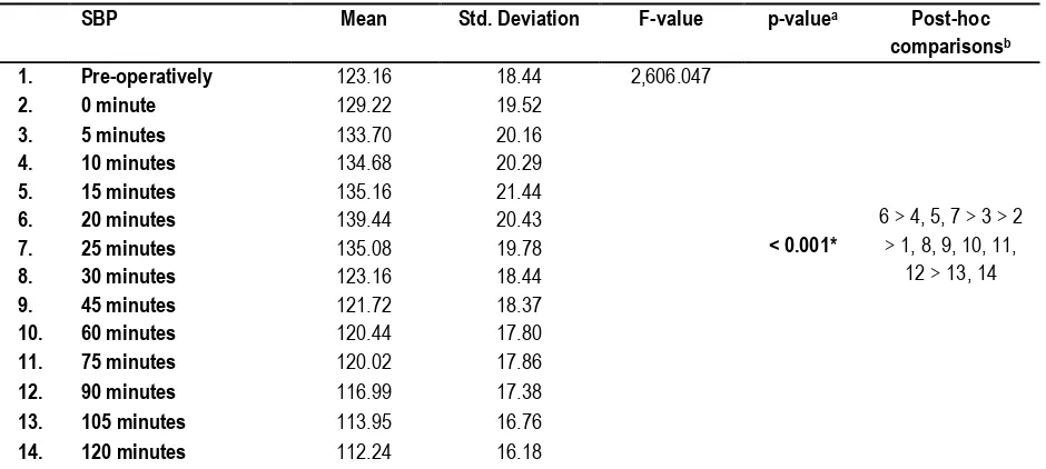 Table 2: Mean Systolic Blood Pressure 