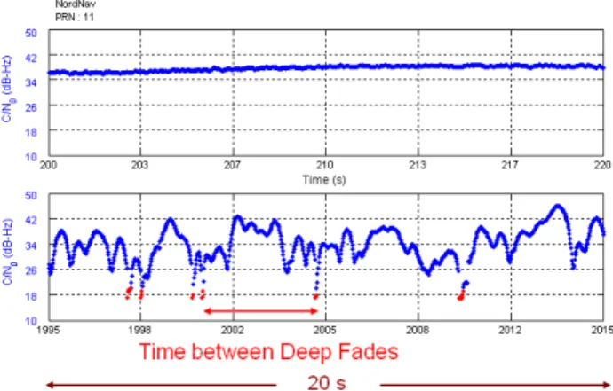 Figure 1. Comparison of 50 Hz C/N 0  outputs of  nominal (top) and scintillation (bottom) cases