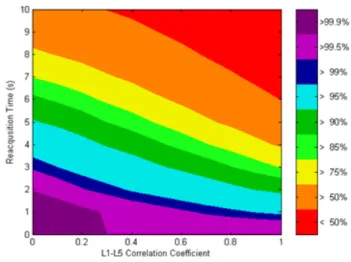 Figure 6. Availability of LPV-200 with the most  conservative ionospheric delay estimation