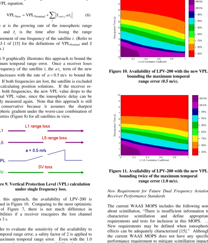 Figure 9. Vertical Protection Level (VPL) calculation  under single frequency loss. 
