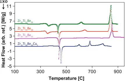 Figure 1.8:  Quaternary alloy with 5% Cu plotted at bottom of figure.  This quaternary alloy could be thought of as 5% substitution of Cu for Zr, Ti, or Be in the ternary alloys going top down