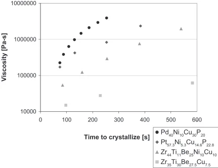 Figure 1.9:  Time to crystallization versus viscosity plot for four thermoplastically processable alloys
