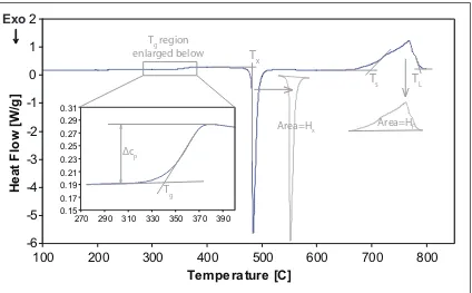 Figure 1.1: DSC scan of Zr44Ti11Cu20Be25 showing heat capacity features characteristic of metallic glasses