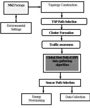 Fig 1.1: Proposed System Architecture Diagram. ANCHOR POINTS SELECTION 