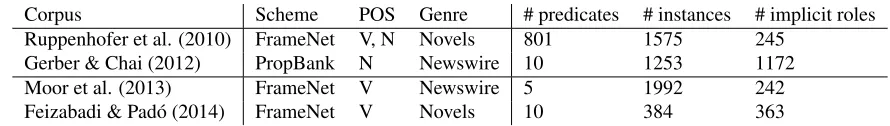 Table 1: Size of available English corpora with implicit semantic role annotation