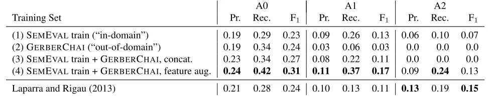 Table 5: Evaluation of implicit SRL (PropBank roles) on the SEMEVAL test set, by target part of speech
