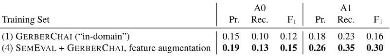 Table 7: Evaluation of implicit SRL (PropBank roles) on the SEMEVAL test set, by role