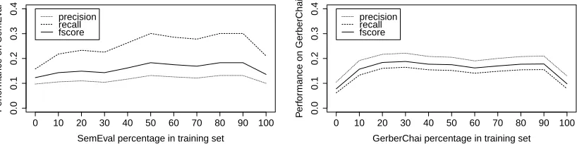 Figure 1: Evaluation of models trained on a constant-size training set with changing composition