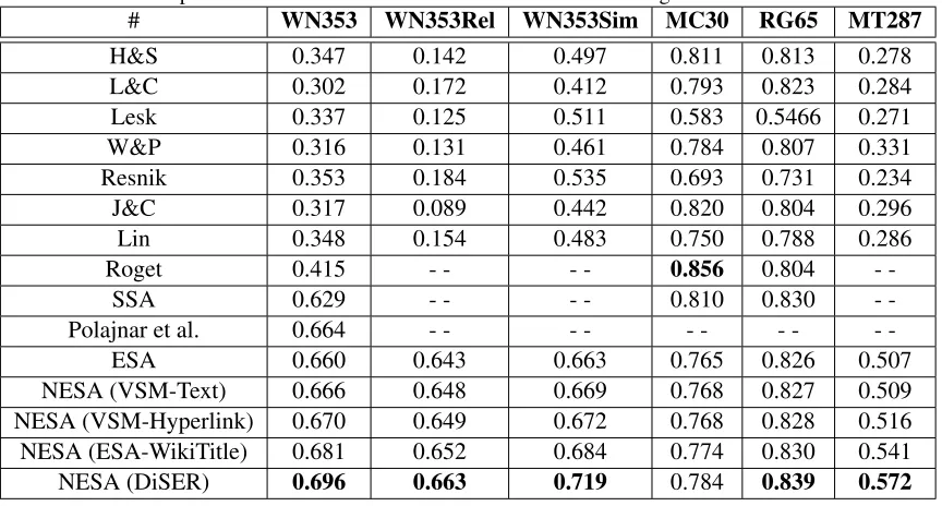 Table 3: Spearman rank correlation of relatedness measures with gold standard datasets#WN353WN353RelWN353SimMC30RG65MT287