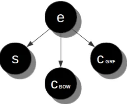 Figure 1: Dependencies among variables in a Bayesiannetwork.The network gives as a result this formula:P(s, cbow, cgrf, e) = P(e)P(s|e)P(cbow|e)P(cgrf|e).