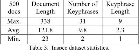 Table 3.  Inspec dataset statistics. 