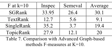 Table 7. Comparison with Advanced Graph-based 
