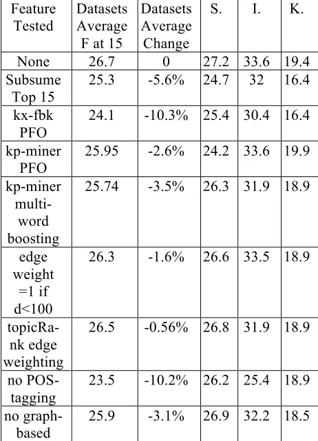 Table 8. Effects of individual features on performance. 