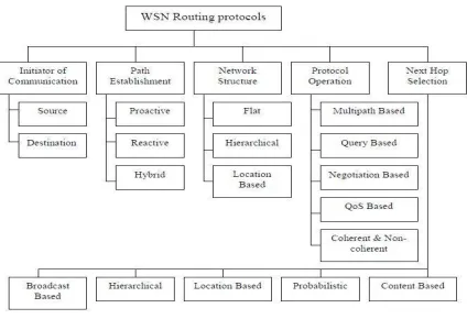 Figure 3.WSN Routing Protocols Classification  