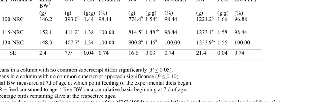 Table 2.2.  Effect of dietary crude protein level on body weight (BW), cumulative feed conversion ratio (FCR), and percentage livability of male broiler chickens at 7, 14, 21, and 28 days of age in Experiment 2.1