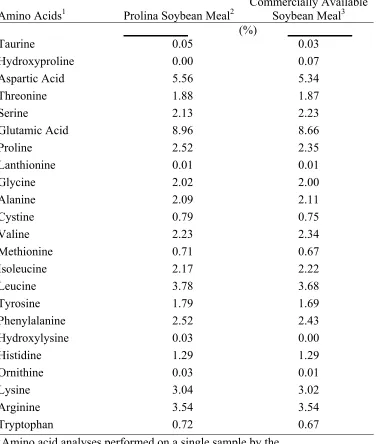 Table 2.6. Amino acid analyses of Prolina soybean meal and commercially available soybean meal samples used in the dietary treatments for Experiment 2.2