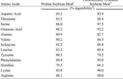 Table 2.7   Amino acid digestibility determinations of Prolina soybean meal and commercially available soybean meal samples used in the dietary treatments for 