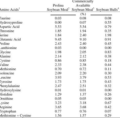 Table 3.2 Amino acid analyses of Prolina soybean meal, a commercially available soybean meal and soybean hulls that were used in Experiments 3.1, 3.2, 4, and 5