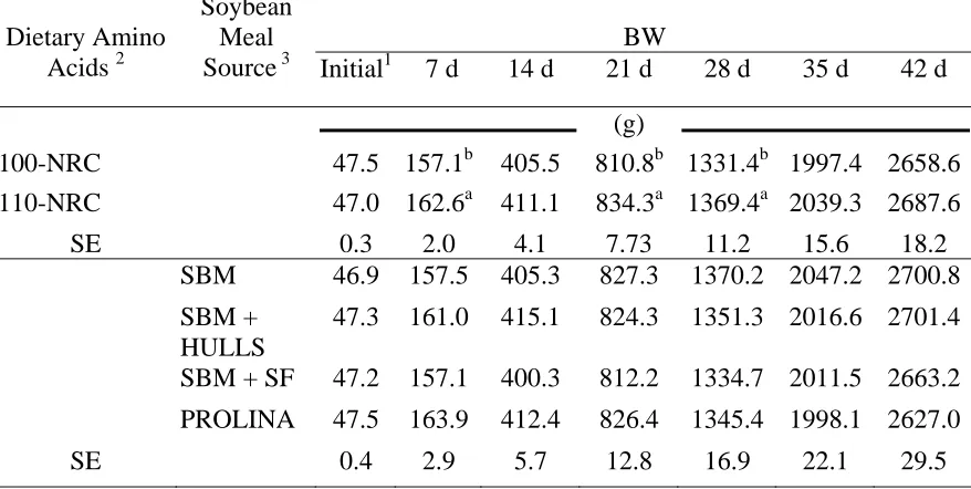 Table 3.12. Effect of soybean meal source and percentage of NRC (1994) amino acid recommendations for lysine, methionine, and methionine + cystine on body weight (BW) of male broiler chickens at 7, 14, 21, 28, 35 and 42 days (d) of age in Experiment 3.2
