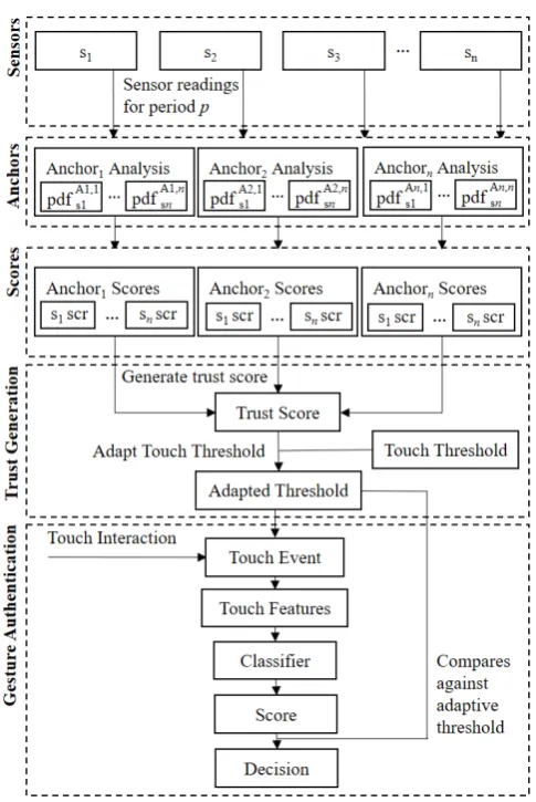 Figure 1: The framework for our proposed adaptive threshold scheme. The symbol pdf represents a probability density function which scores sensor sn readings for an anchor An,n producing a score snsrc