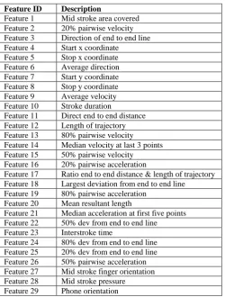 Table 2: The 29 features extracted from each touch event. 