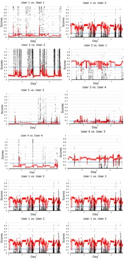 Table 4: The EERs FARs and FRRs achieved when using our  adaptive threshold scheme with an anchor representing the user activity