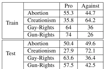 Table 1: Class Distribution of Presidential Candi-