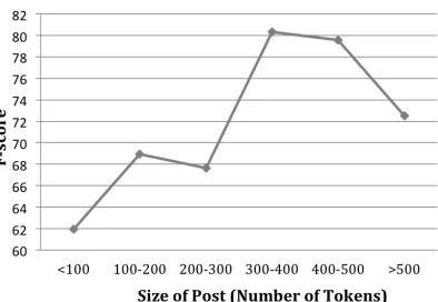 Table 6: Performance of human annotators in pre-dicting “PCC” of a person from his/her responses toANES essay questions.