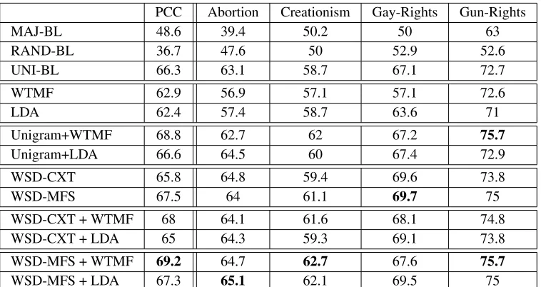 Table 7: 10-fold cross-validation results (measured in Fβ =1 score) of using WSD and Latent-Semanticsagainst the baselines.