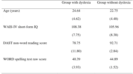 Table 1:  Mean scores for the background measures. Standard deviations in parentheses
