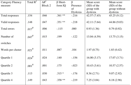 Table 3: Summaries of the hierarchical multiple regression analyses conducted on the Category 