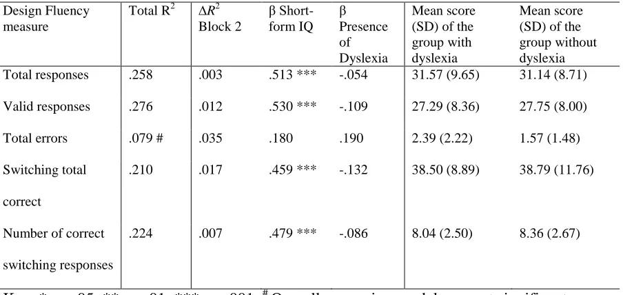 Table 4: Summaries of the hierarchical multiple regression analyses conducted on the Design 